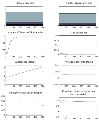 Figure 6: Average time evolution of an economy and a static environment.sequences of production coefﬁcients