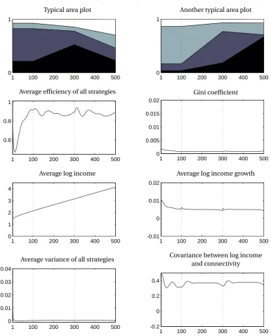 Figure 7: Average time evolution of an economy with imitation and a dynamic environment characterized by gradual, low fre-tics are averaged over 10,000 simulations
