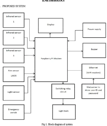 Fig 1. Block diagram of system   