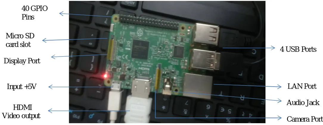 Fig 2. Interfacing of Raspberry pi 