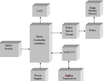 Figure: Block diagram for heating section 