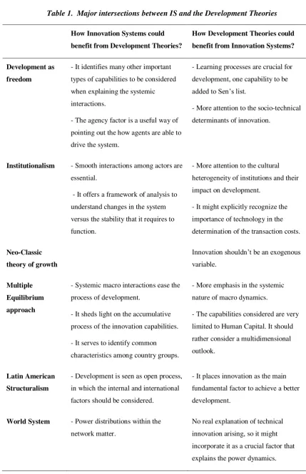 Table 1.  Major intersections between IS and the Development Theories  