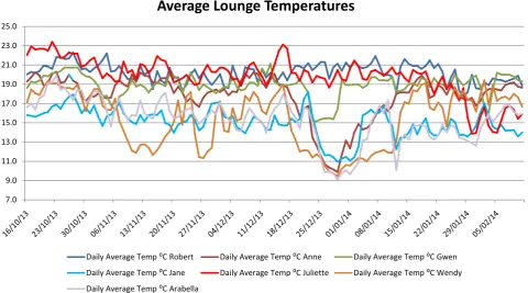 Figure 4. Average lounge temperatures. 