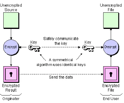 FIG. 1 Algorithm of Encryption and Decryption 