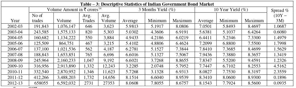 Table – 3: Descriptive Statistics of Indian Government Bond Market 