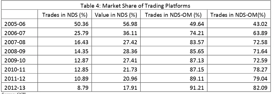 Table 4: Market Share of Trading Platforms  