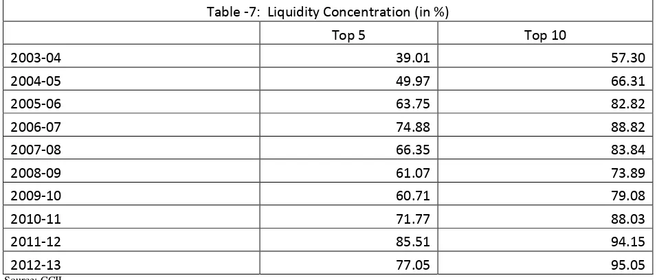 Table 6: LAF Support as a percentage of NDTL 