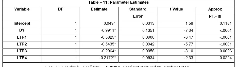 Table – 10: Parameter Estimates 