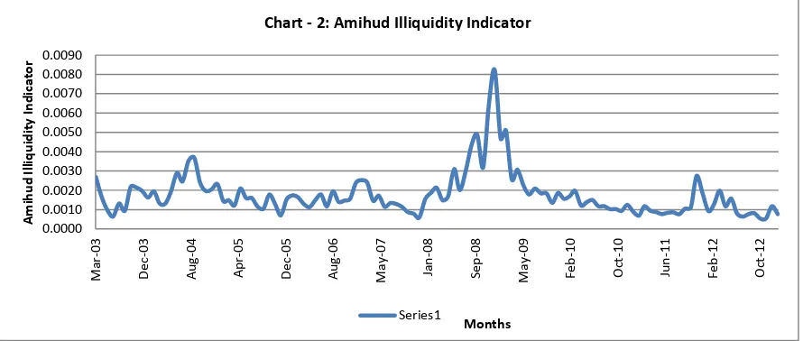 Table – 14: Descriptive Statistics for Amihud Illiquidity Indicator (Apr’03 – Feb’13)  