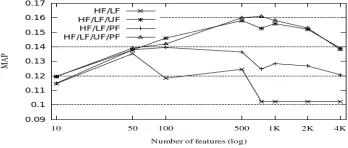 FIGURE 1 – Re-ranking with different number of features 