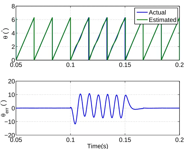 Figure 1.8: Performance of the conventional dq-frame-based PLL during unbalanced magni-tude three-phase input voltages