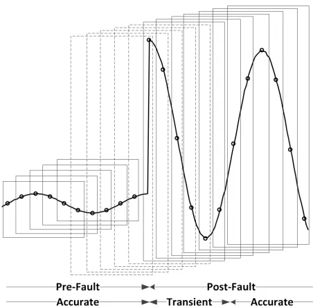 Figure 2.1: Representation of Data Samples in a Window