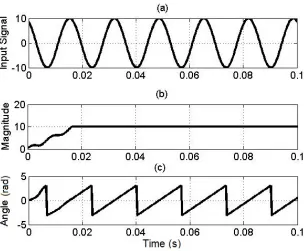 Figure 2.3: (a): Input signal (b): magnitude (c): rotating angle