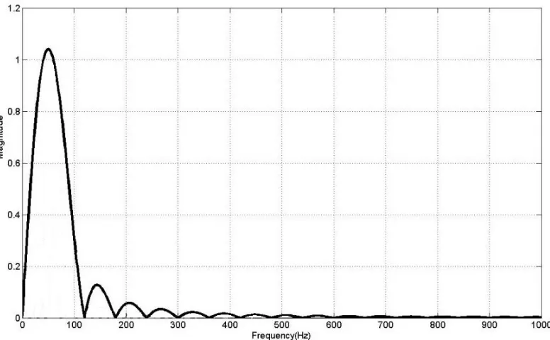 Figure 2.5: Frequency Response of a 1-Cycle DFT’s Imaginary Filter