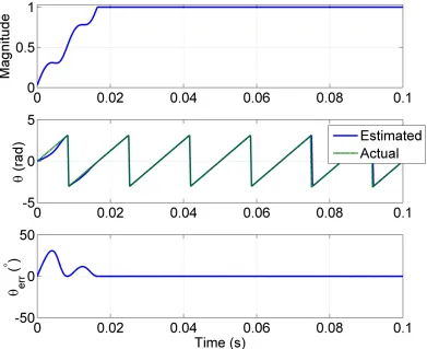 Figure 2.6: DFT response during nominal frequency operation