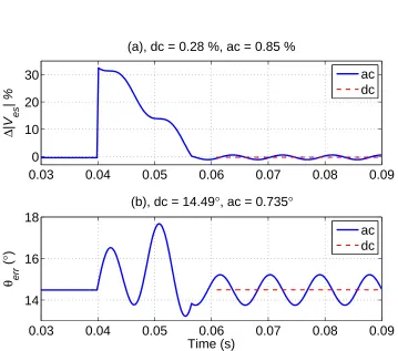 Figure 3.3: The ac and dc errors generated in phasor estimation for a three-phase system oper-ating under oﬀ-nominal frequency condition