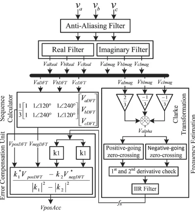 Figure 3.4: Implementation of the proposed method; VxDFT = VxReal+ jVxImag, where x = a, b, c,and VxReal is the real and VxImag is the imaginary part of the DFT ﬁlter’s output