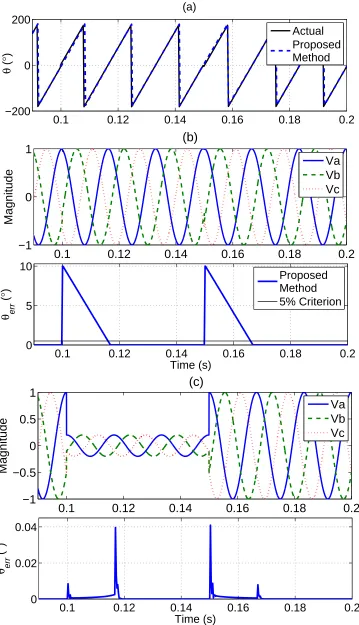 Figure 3.5: (a): Actual positive-sequence phase-angle versus estimated, and (b): phase-angleerror for Case 1.a