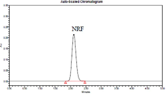 Figure 2. Chromatogram for NRF (retention time = 2.2 min)