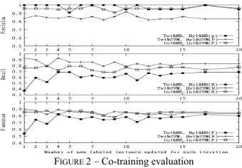 FIGURE 2 – Co-training evaluation 