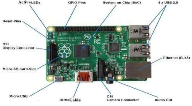 Fig 1: Raspberry Pi Model B+  