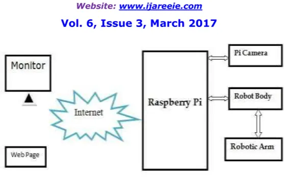 Fig  2 : Block diagram 