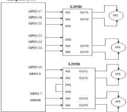 Fig 4: Dc motor driver IC’s connecting with GPio pins of Raspberry Pi 