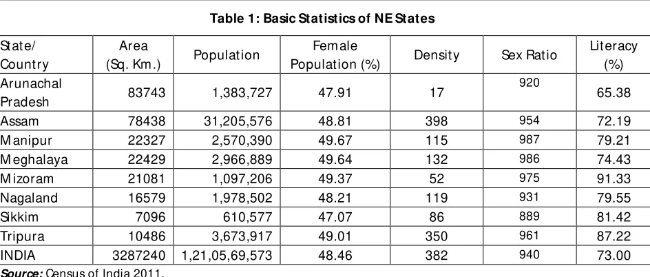 Table 1: Basic Statistics of NE States 