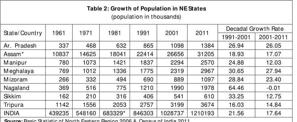 Table 2: Growth of Population in NE States  
