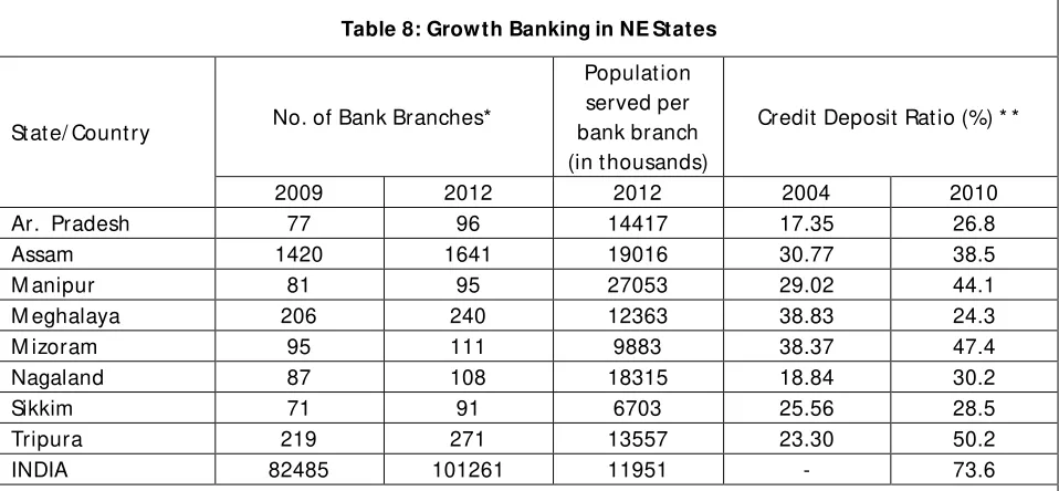Table 9: Growth of Transport in NE States 