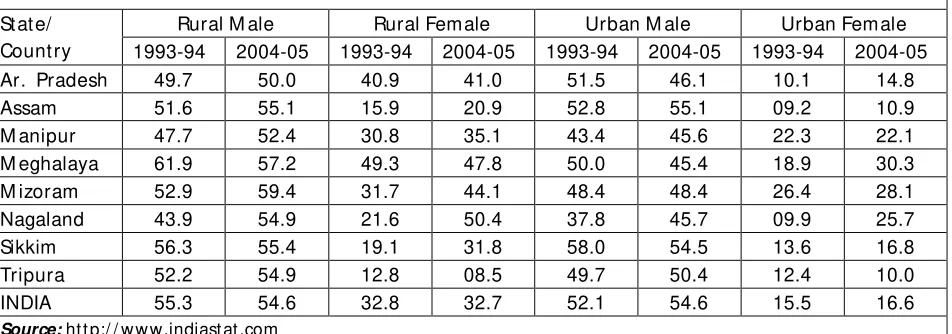 Table 13: Work Participation Rate in NE States 