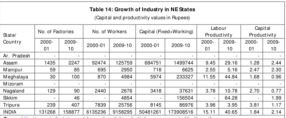 Table 14: Growth of Industry in NE States 