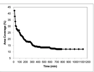 Figure 5. The plot shows the dissolution of parallelogram-like-structures (for all the images in video 1) which also follows a logarithmic behavior
