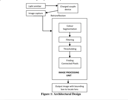 Figure 1: Architectural Design 