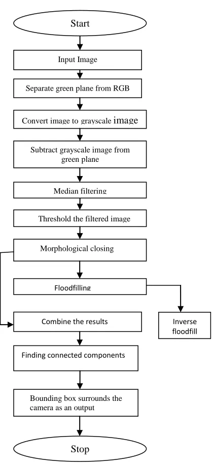 Figure 2: Image Processing Flowchart 