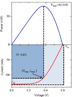 Figure 1-5 An example IV and power curve of a single crystal silicon solar cell with µ=12.2 %