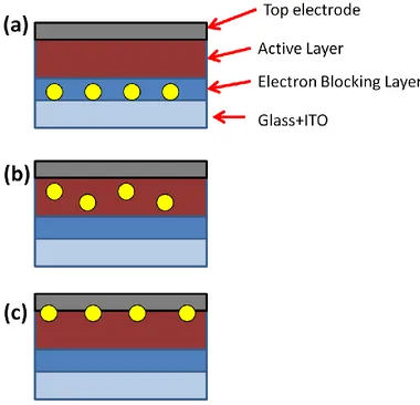 Figure 1-7 Possible ways to incorperate MNPs into an organic solar cell. a) The MNPs are imbedded into the hole blocking layer, b) in the active layer, and c) between the active layer and the back electrode