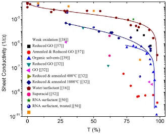 Figure 2-3 Various sheet conductivities plotted vs. transmittance for a large set of films available from the literature