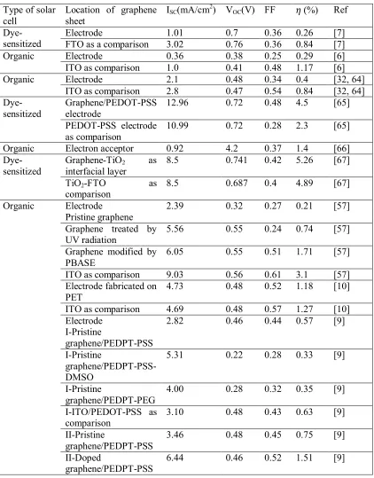 Table 2-2 Summary of studies of graphene incorporation into various parts of a 