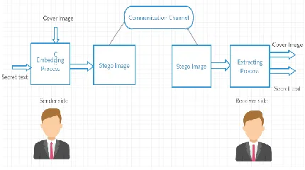 Fig. 1 General Steganography Mechanism 