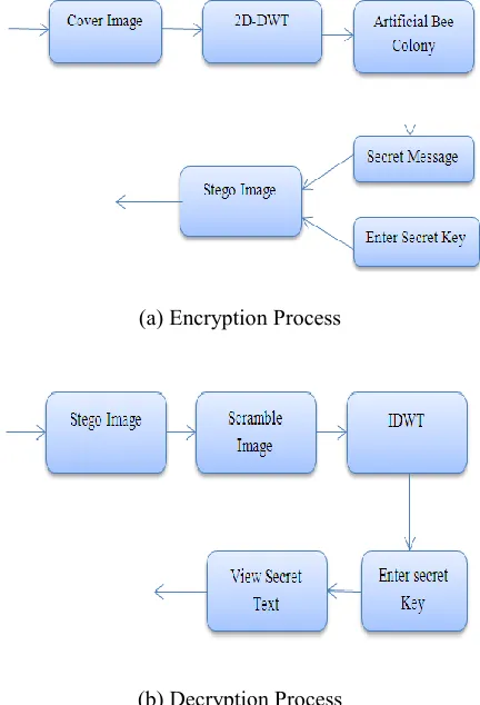 Fig. 2 Proposed Methodology 