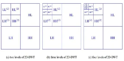Fig. 3 Discrete Wavelet Transformation 