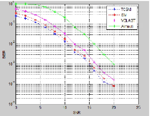 Figure 3:  Performance comparison in Kronecker channel 