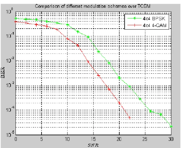 Figure 4:  Performance comparison of various modulation schemes 