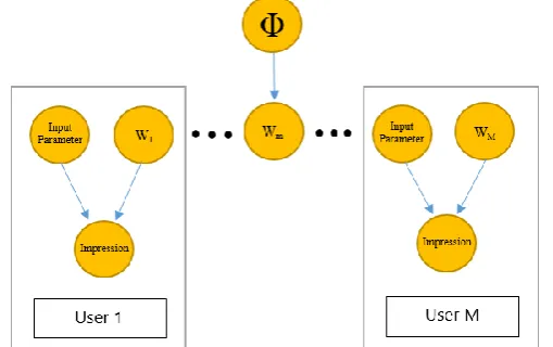 Figure 4: Bayesian Hierarchical Model. Adapted from "Efficient Bayesian hierarchical user modeling for  recommendation system," by Y
