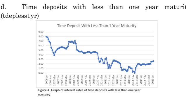 Figure 4. Graph of interest rates of time deposits with less than one year 