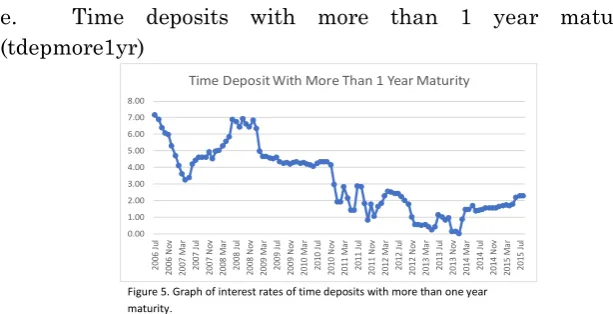Figure 5. Graph of interest rates of time deposits with more than one year 