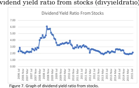 Figure 7. Graph of dividend yield ratio from stocks. 