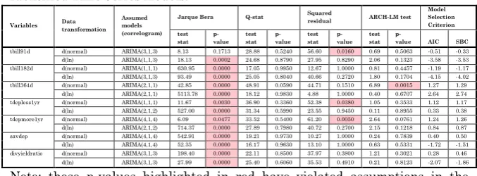 Table 1 shows the results for the different kinds of test for the diagnostic checking for all the identified time series models