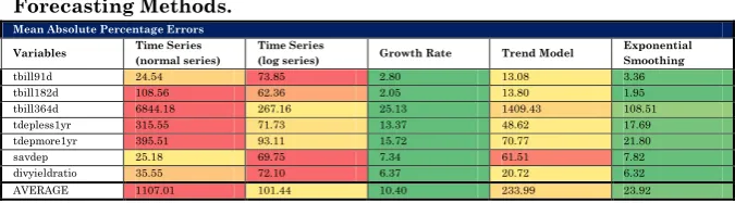 Table 3. Mean Absolute Percentage Errors of the Variables by 